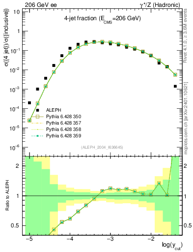 Plot of rate-4jet in 206 GeV ee collisions