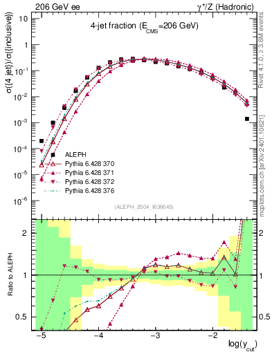 Plot of rate-4jet in 206 GeV ee collisions