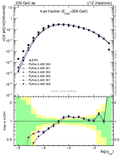 Plot of rate-4jet in 206 GeV ee collisions