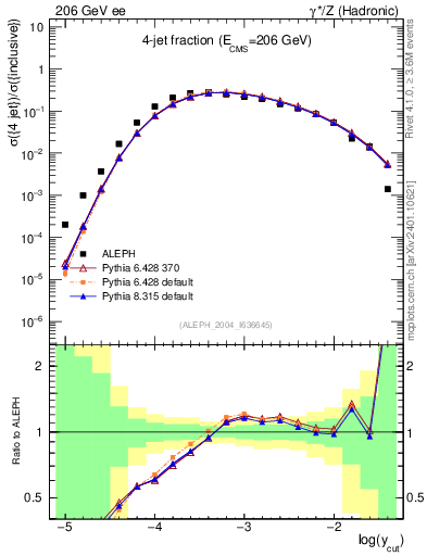 Plot of rate-4jet in 206 GeV ee collisions