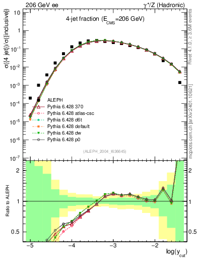 Plot of rate-4jet in 206 GeV ee collisions