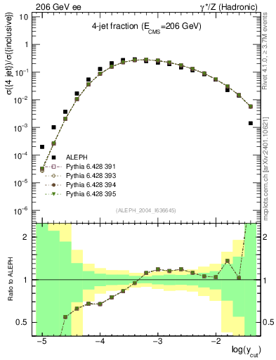 Plot of rate-4jet in 206 GeV ee collisions