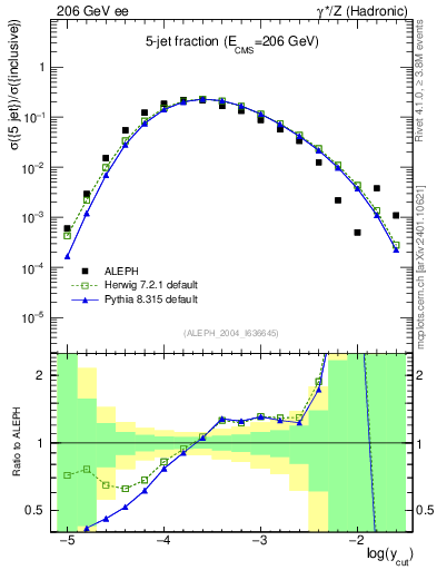Plot of rate-5jet in 206 GeV ee collisions