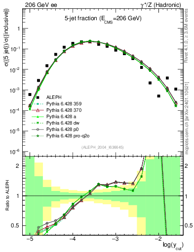Plot of rate-5jet in 206 GeV ee collisions
