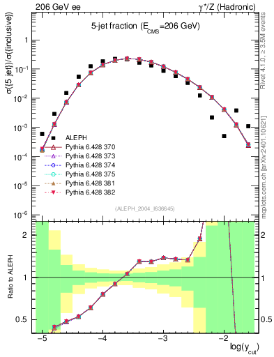 Plot of rate-5jet in 206 GeV ee collisions