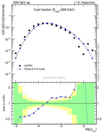 Plot of rate-5jet in 206 GeV ee collisions