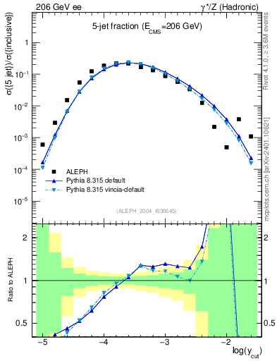 Plot of rate-5jet in 206 GeV ee collisions