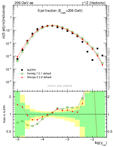 Plot of rate-5jet in 206 GeV ee collisions
