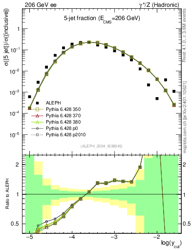 Plot of rate-5jet in 206 GeV ee collisions