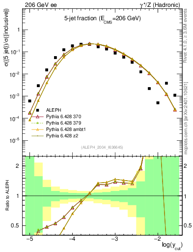Plot of rate-5jet in 206 GeV ee collisions