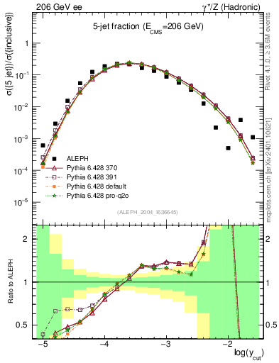 Plot of rate-5jet in 206 GeV ee collisions