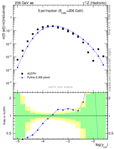 Plot of rate-5jet in 206 GeV ee collisions