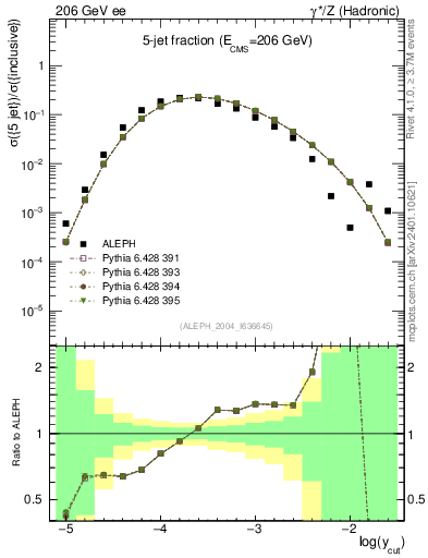 Plot of rate-5jet in 206 GeV ee collisions