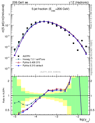 Plot of rate-5jet in 206 GeV ee collisions