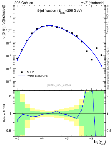 Plot of rate-5jet in 206 GeV ee collisions