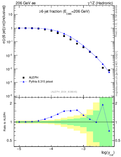 Plot of rate-6jet in 206 GeV ee collisions