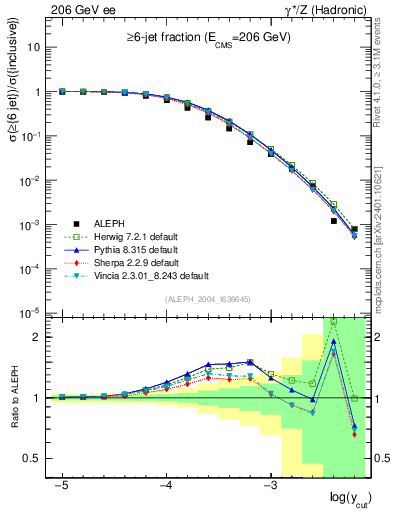Plot of rate-6jet in 206 GeV ee collisions