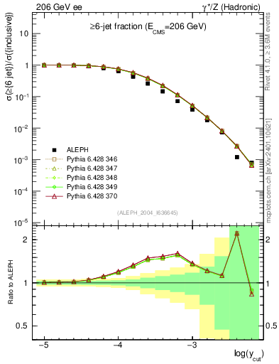 Plot of rate-6jet in 206 GeV ee collisions