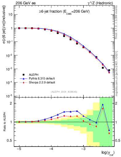 Plot of rate-6jet in 206 GeV ee collisions