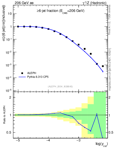 Plot of rate-6jet in 206 GeV ee collisions