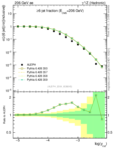 Plot of rate-6jet in 206 GeV ee collisions