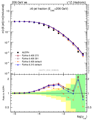 Plot of rate-6jet in 206 GeV ee collisions