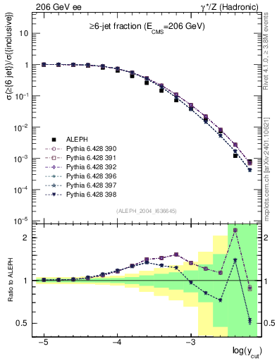 Plot of rate-6jet in 206 GeV ee collisions
