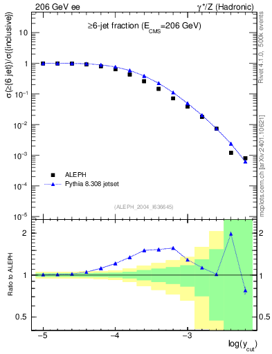 Plot of rate-6jet in 206 GeV ee collisions