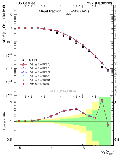 Plot of rate-6jet in 206 GeV ee collisions