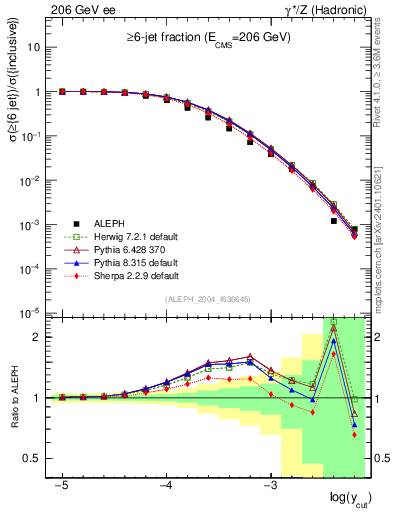 Plot of rate-6jet in 206 GeV ee collisions