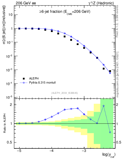 Plot of rate-6jet in 206 GeV ee collisions