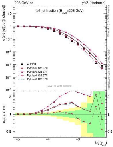 Plot of rate-6jet in 206 GeV ee collisions