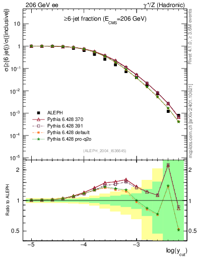 Plot of rate-6jet in 206 GeV ee collisions
