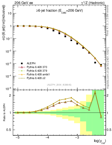 Plot of rate-6jet in 206 GeV ee collisions