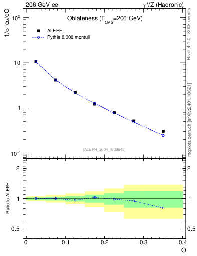 Plot of tO in 206 GeV ee collisions