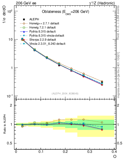 Plot of tO in 206 GeV ee collisions