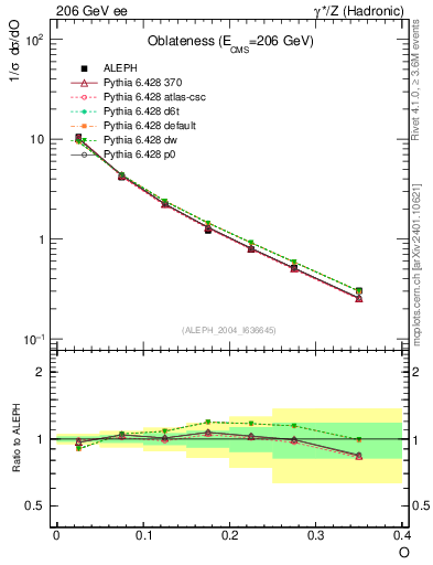 Plot of tO in 206 GeV ee collisions