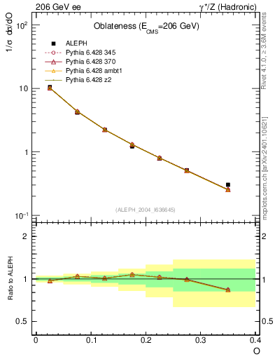 Plot of tO in 206 GeV ee collisions