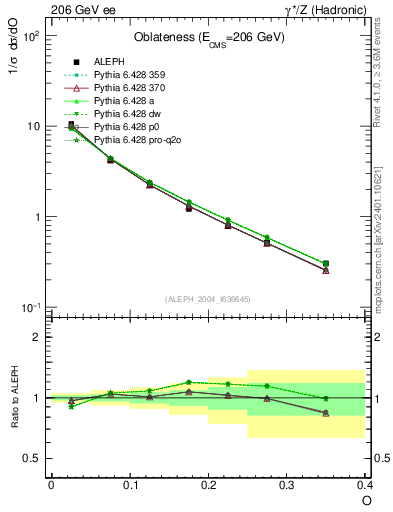 Plot of tO in 206 GeV ee collisions