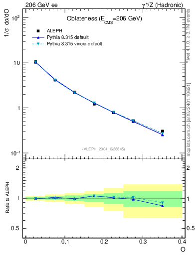 Plot of tO in 206 GeV ee collisions