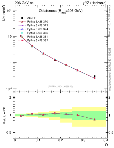 Plot of tO in 206 GeV ee collisions
