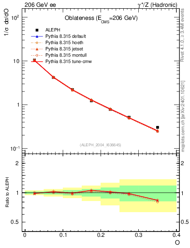 Plot of tO in 206 GeV ee collisions