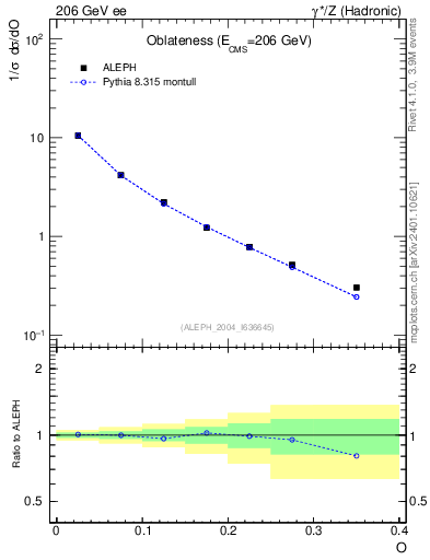 Plot of tO in 206 GeV ee collisions
