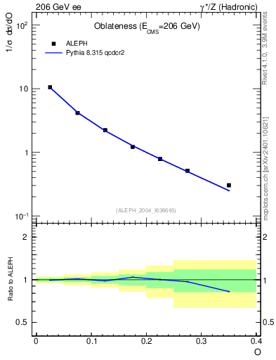 Plot of tO in 206 GeV ee collisions