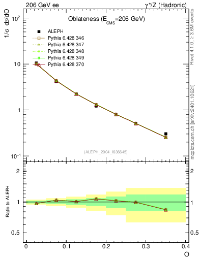 Plot of tO in 206 GeV ee collisions