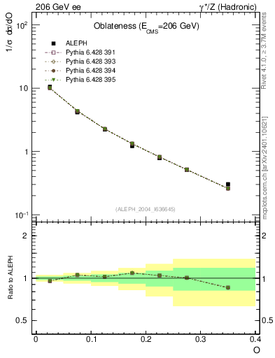 Plot of tO in 206 GeV ee collisions