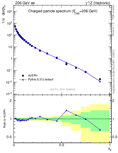 Plot of x in 206 GeV ee collisions