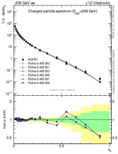 Plot of x in 206 GeV ee collisions