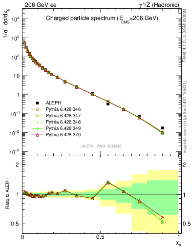 Plot of x in 206 GeV ee collisions