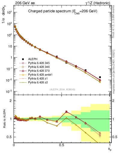 Plot of x in 206 GeV ee collisions
